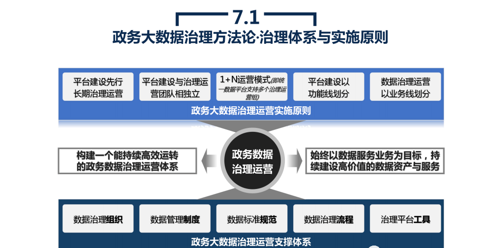 政务大数据平台建设方案_ppt_15