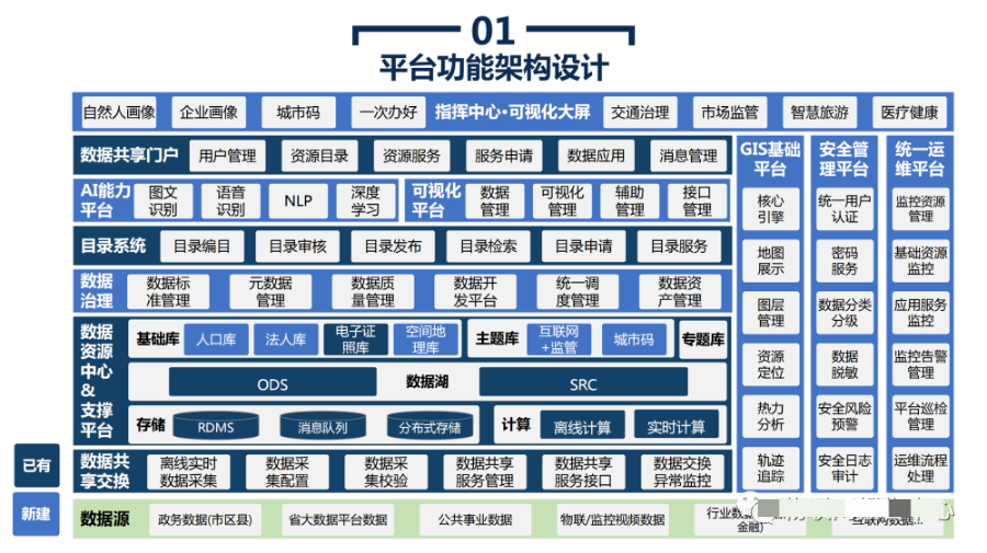 政务大数据平台建设方案_堆排序_19