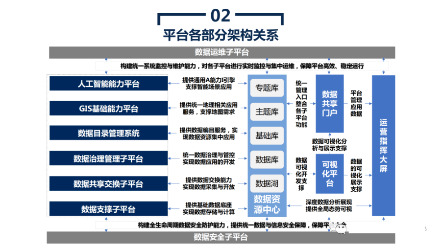 政务大数据平台建设方案_ppt_20