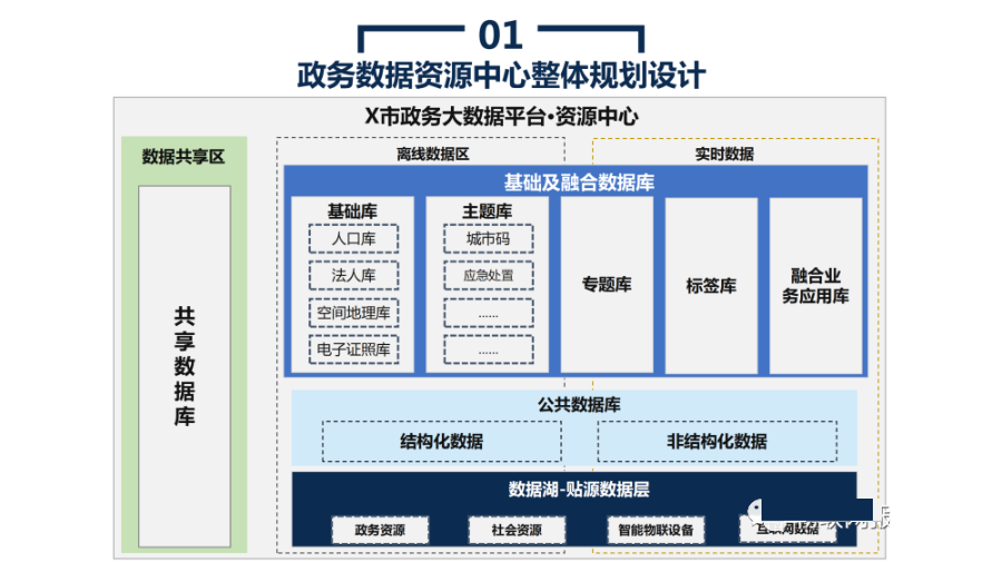 政务大数据平台建设方案_编程语言_28