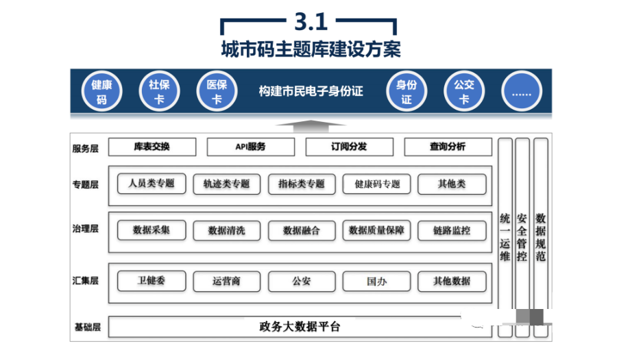 政务大数据平台建设方案_ppt_32