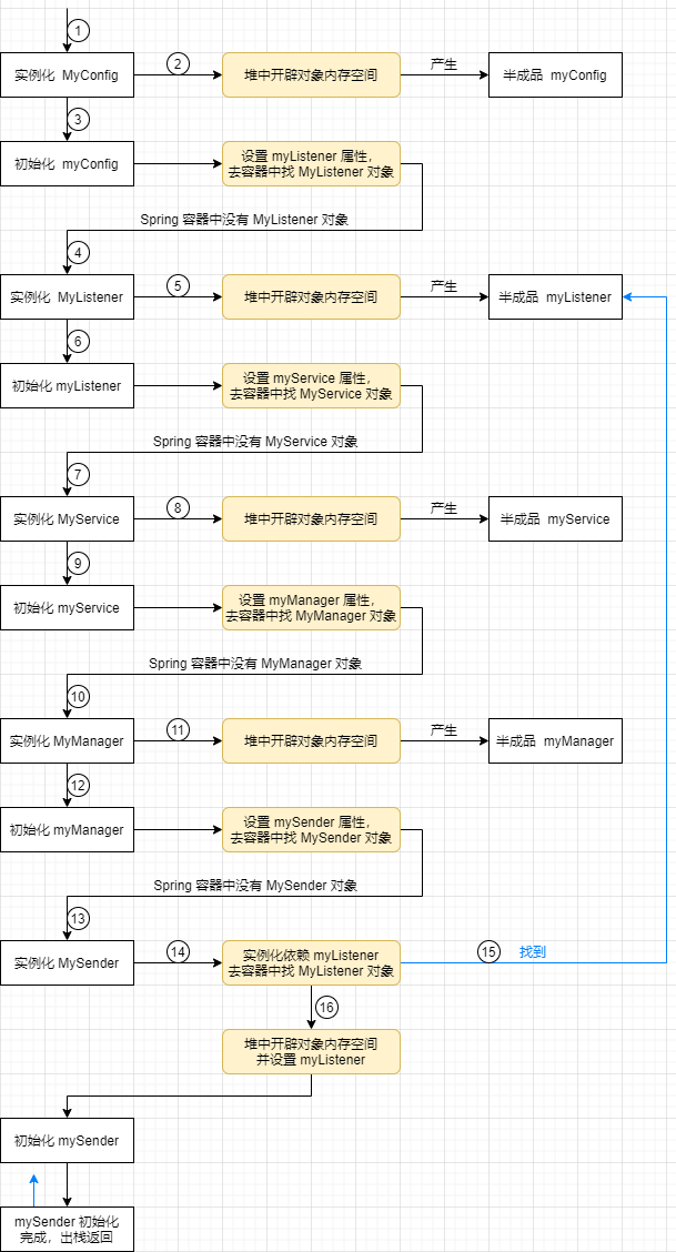 记一次线上偶现的循环依赖问题_spring boot_14