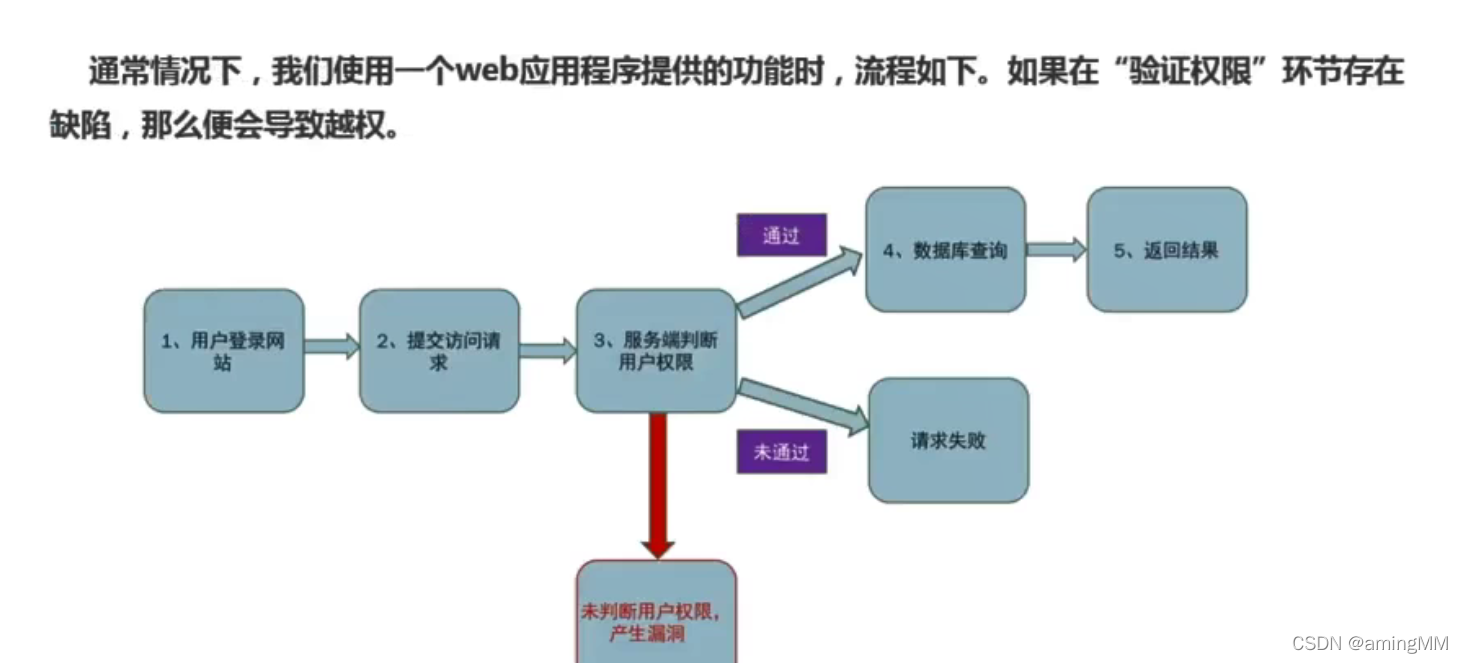 渗透测试-业务逻辑与非常规漏洞原理与利用_web安全_03