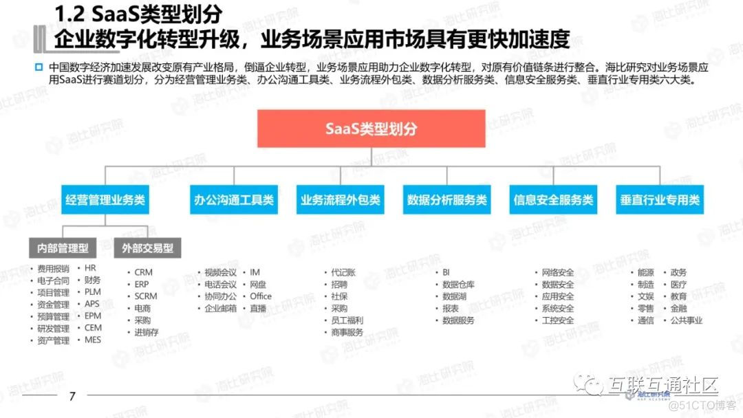 2021中国SaaS市场研究报告_区块链_09