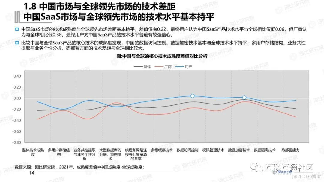 2021中国SaaS市场研究报告_区块链_16