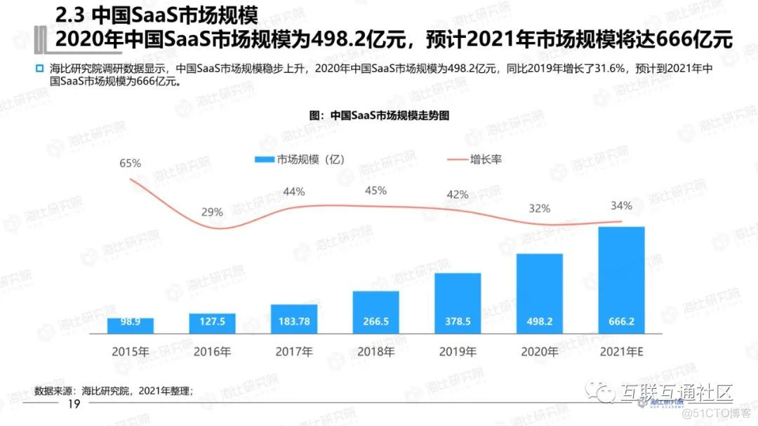 2021中国SaaS市场研究报告_区块链_21