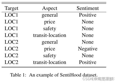 Utilizing BERT for Aspect-Based Sentiment Analysis via Constructing Auxiliary Sentence 论文总结_情感分类