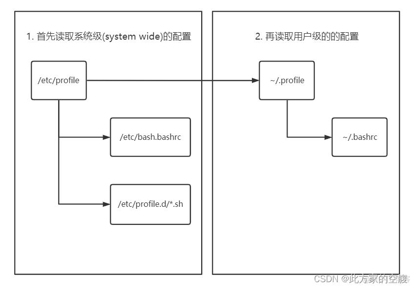 bash的配置文件读取_概率论