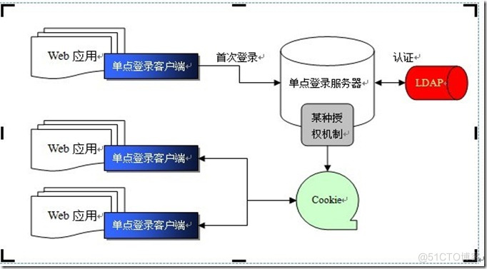 单点登录系统(SSO)-总结_用户名