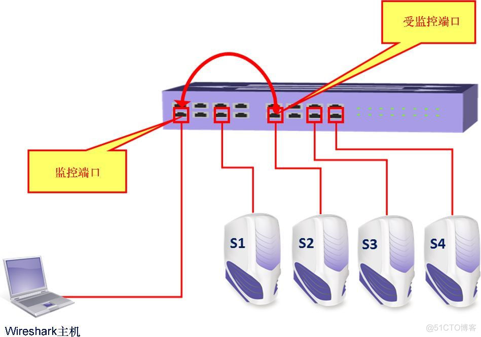 你所不了解的Wireshark,当程序员肚里的“蛔虫”_服务器_02