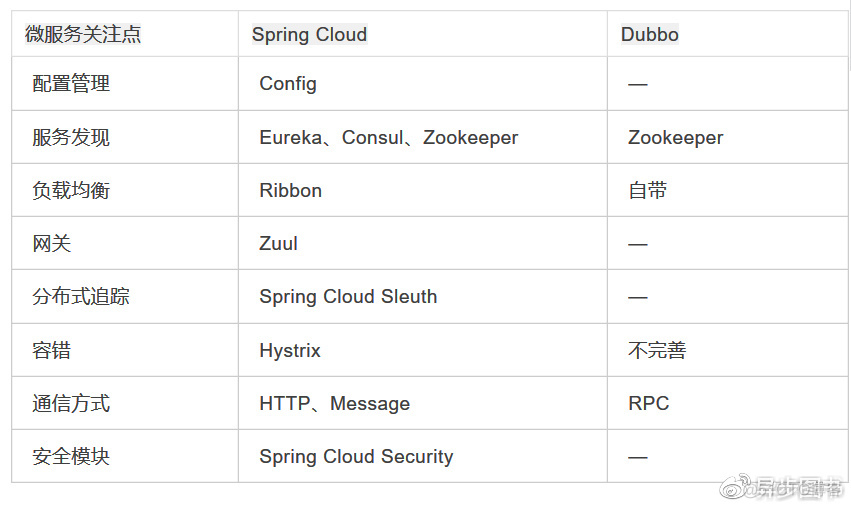 微服务选择Spring Cloud还是Dubbo？_SpringCloud_04