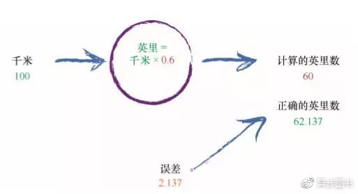 Python神经网络是这样识别手写字符哒？_Python_14