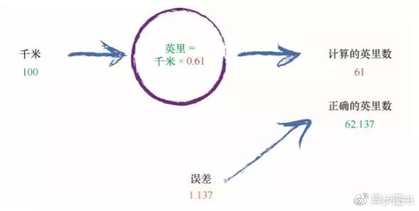 Python神经网络是这样识别手写字符哒？_编程_16