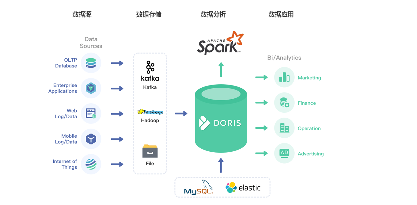 apache doris图片