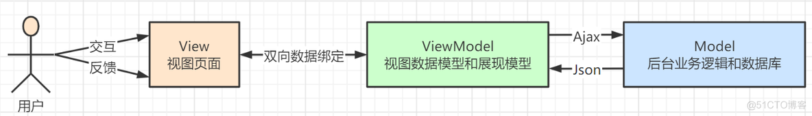 Vue入门——常见指令及其详细代码示例_数据绑定_10