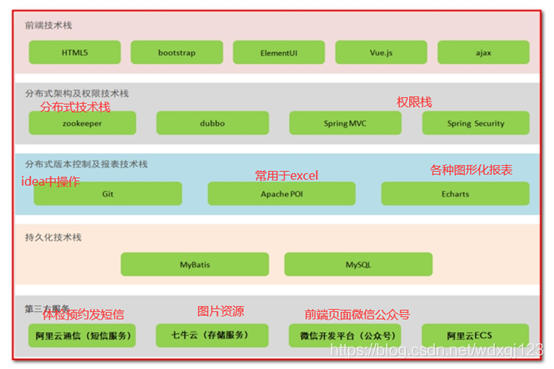 传智健康——一、项目概述和环境搭建_spring