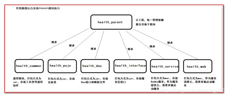 传智健康——一、项目概述和环境搭建_xml_04