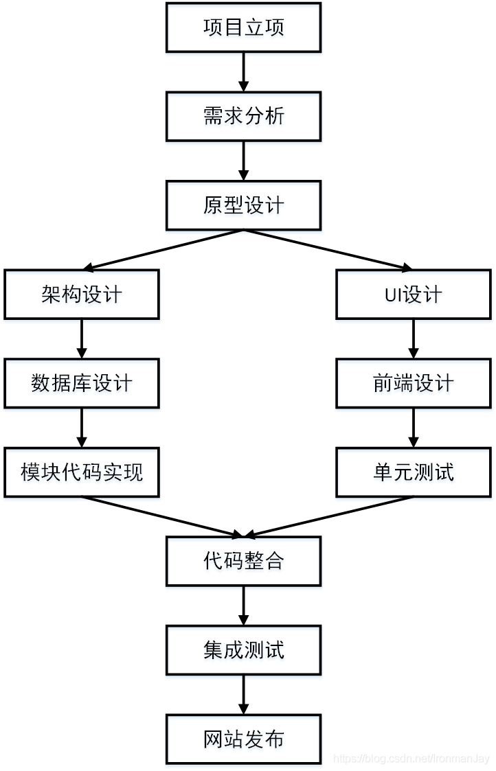 天天生鲜项目需求分析——基于Django框架的天天生鲜电商网站项目系列博客（一）_项目源码