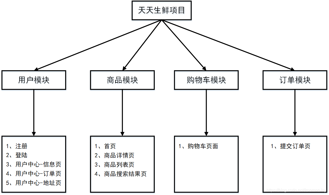 天天生鲜项目需求分析——基于Django框架的天天生鲜电商网站项目系列博客（一）_用户中心_02