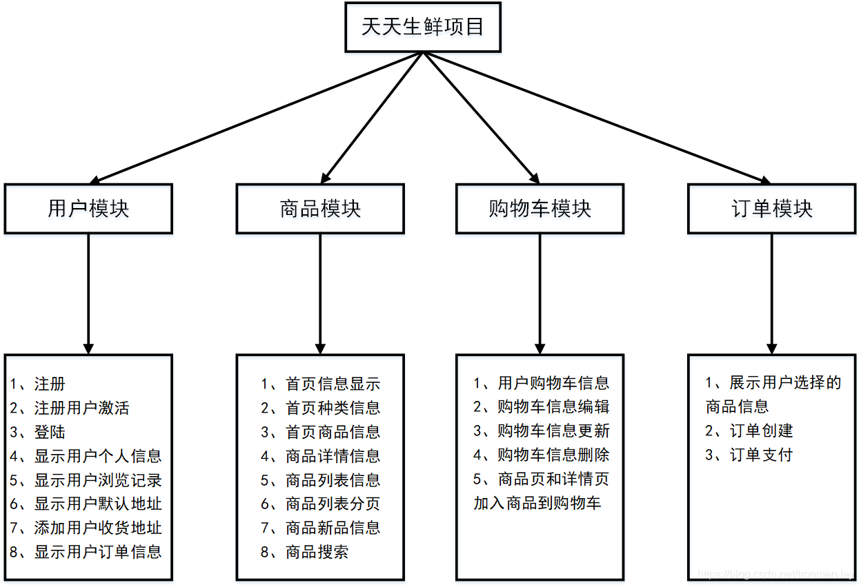 天天生鲜项目需求分析——基于Django框架的天天生鲜电商网站项目系列博客（一）_用户中心_03