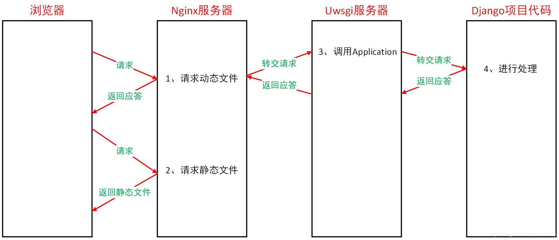 天天生鲜项目需求分析——基于Django框架的天天生鲜电商网站项目系列博客（一）_用户中心_04