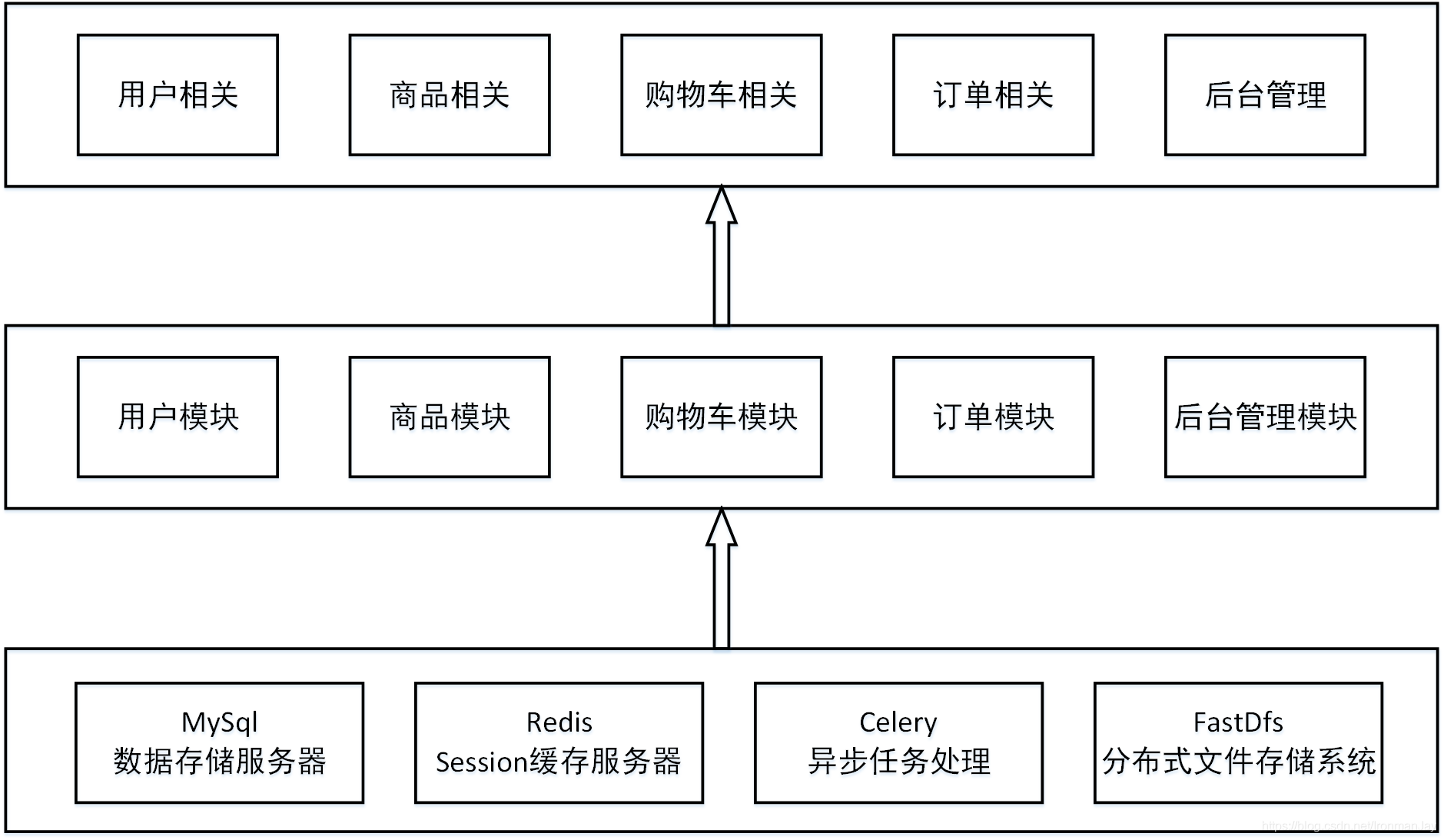 天天生鲜项目需求分析——基于Django框架的天天生鲜电商网站项目系列博客（一）_项目源码_05