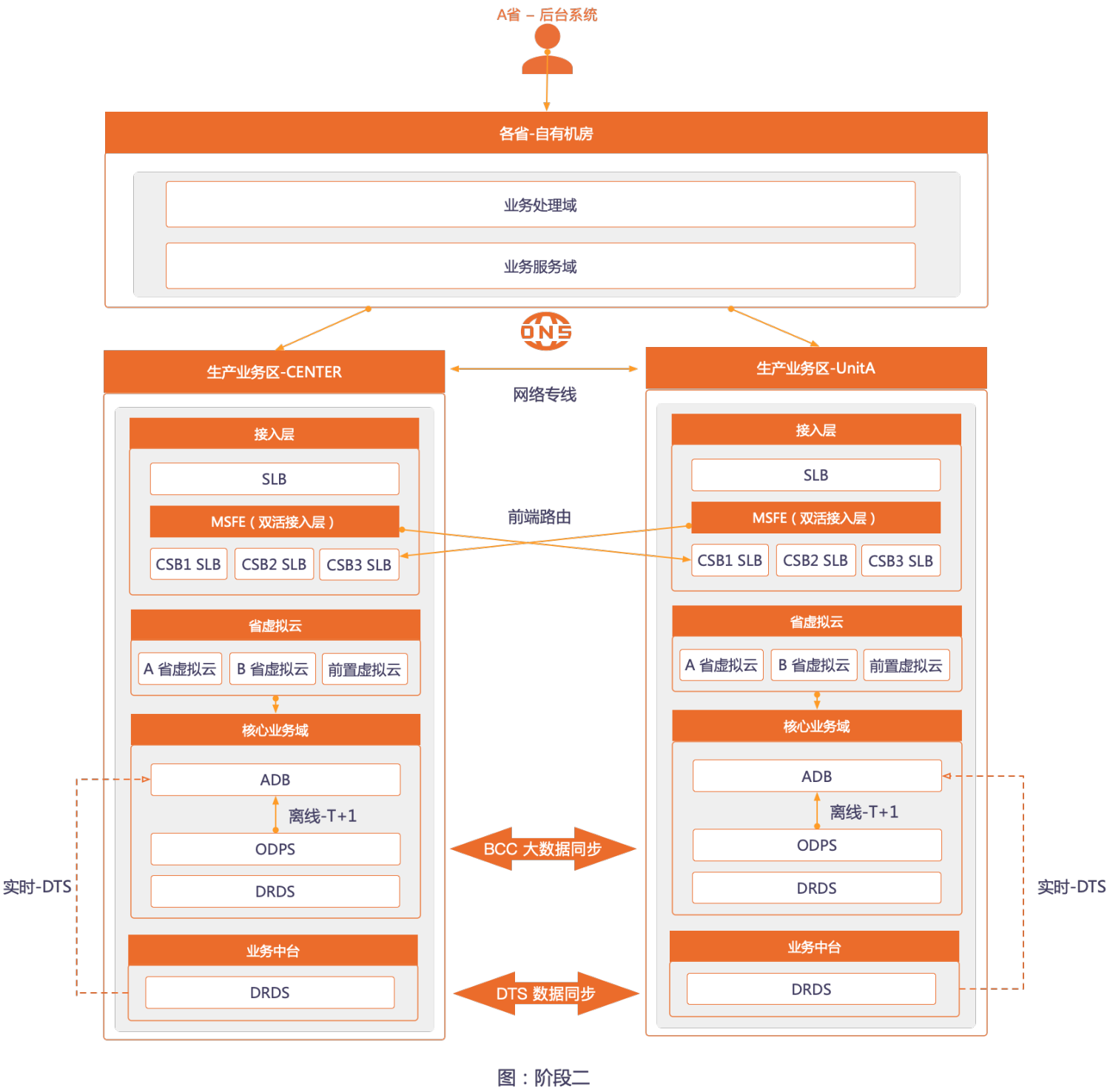 异地多活之企业架构案例_数据_05