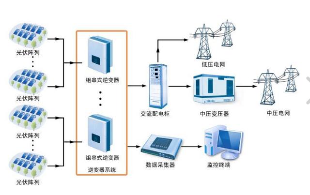 光伏發電站內設備組成sodate-7201新型光伏數據採集器終端hplc雙囊換