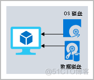 Azure基础：什么是Azure存储服务(22)_Azure B访问层_02