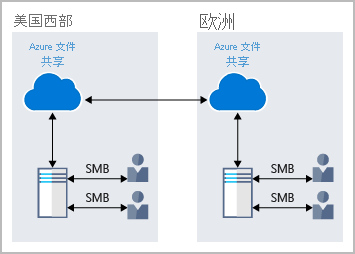 Azure基础：什么是Azure存储服务(22)_Azure文件_04