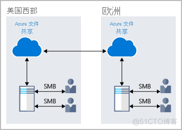 Azure基础：什么是Azure存储服务(22)_Azure Blob存储_04