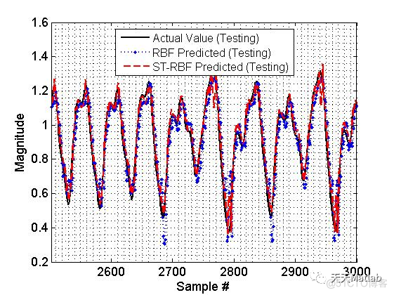 【RBF预测】基于RBF神经网络实现数据预测含Matlab源码_数据_03