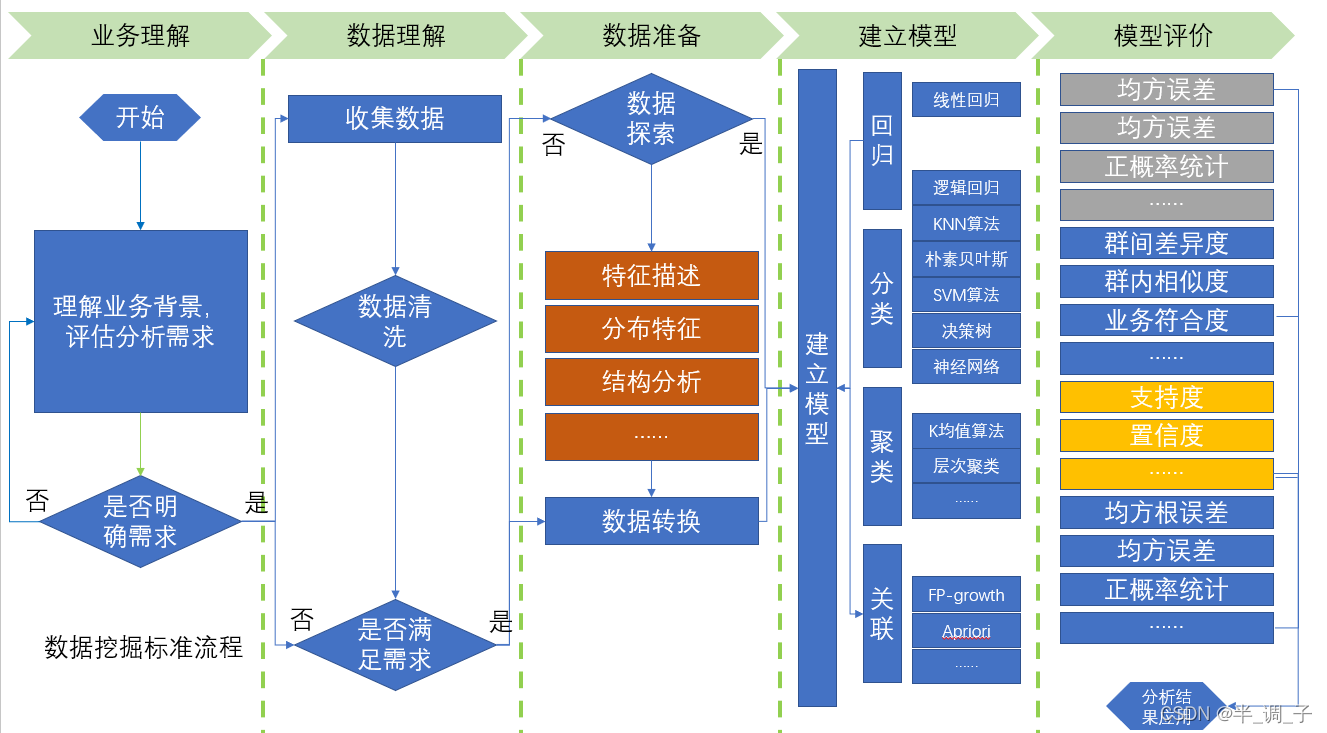 big data-data mining 学习地图_数据_02