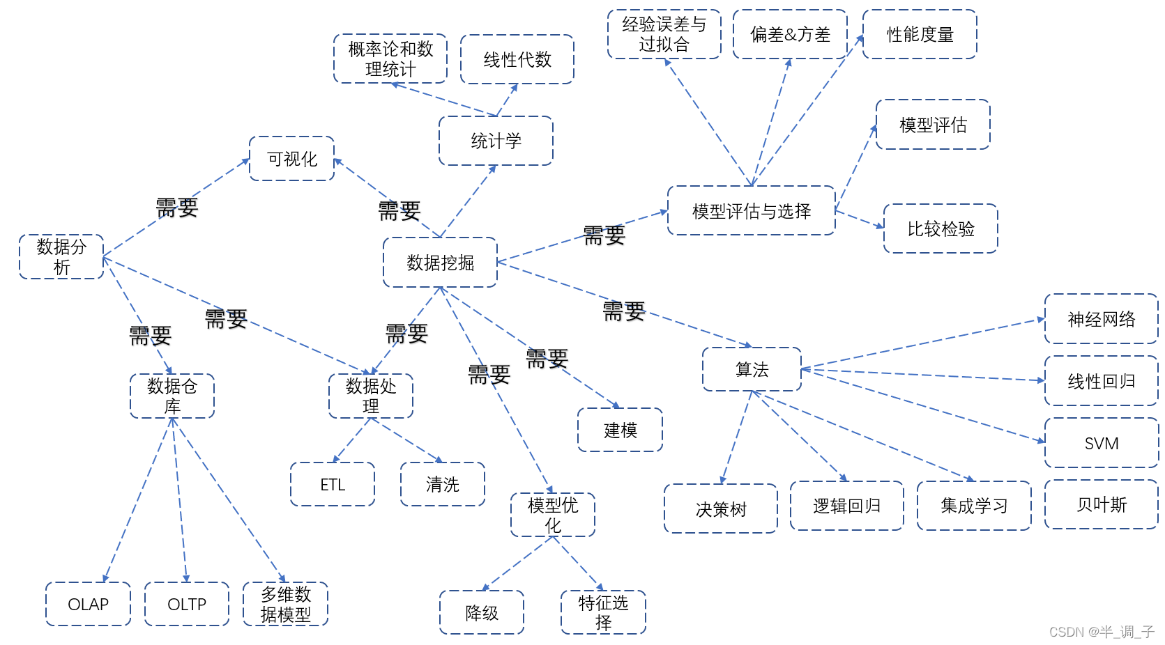 big data-data mining 学习地图_图搜索算法_03