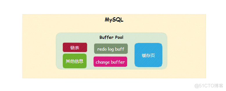 InnoDB原理篇：Change Buffer是如何提升索引性能的？_分布式_02