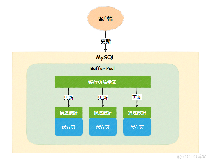 InnoDB原理篇：Change Buffer是如何提升索引性能的？_java_03