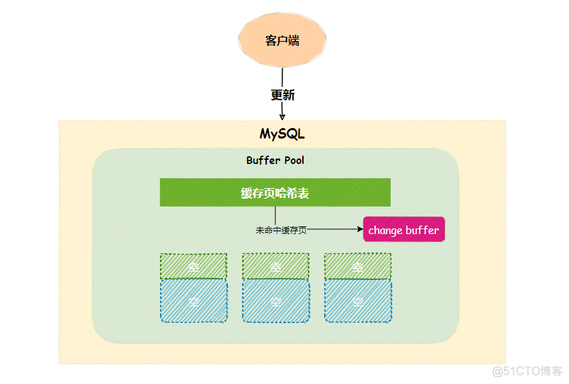 InnoDB原理篇：Change Buffer是如何提升索引性能的？_redis_04