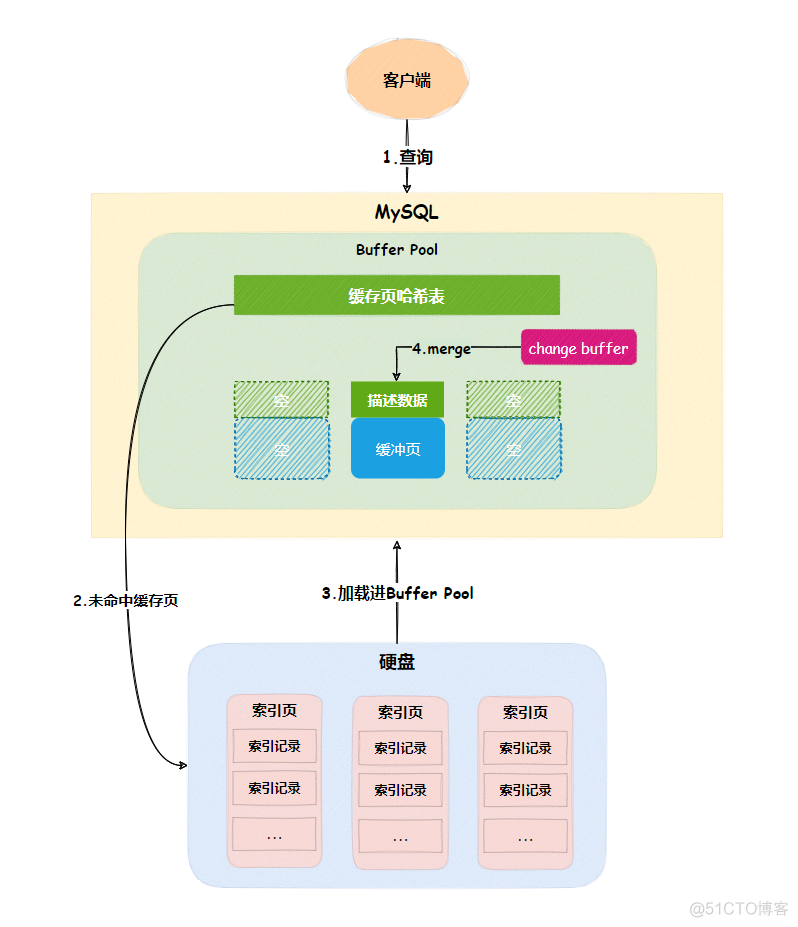 InnoDB原理篇：Change Buffer是如何提升索引性能的？_数据库_05