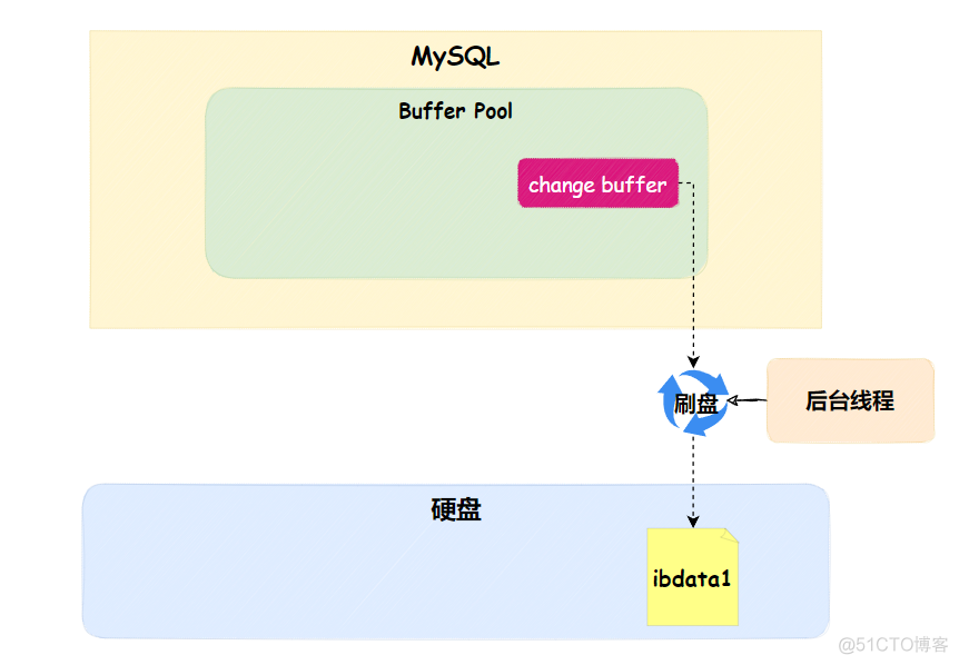 InnoDB原理篇：Change Buffer是如何提升索引性能的？_数据库_06