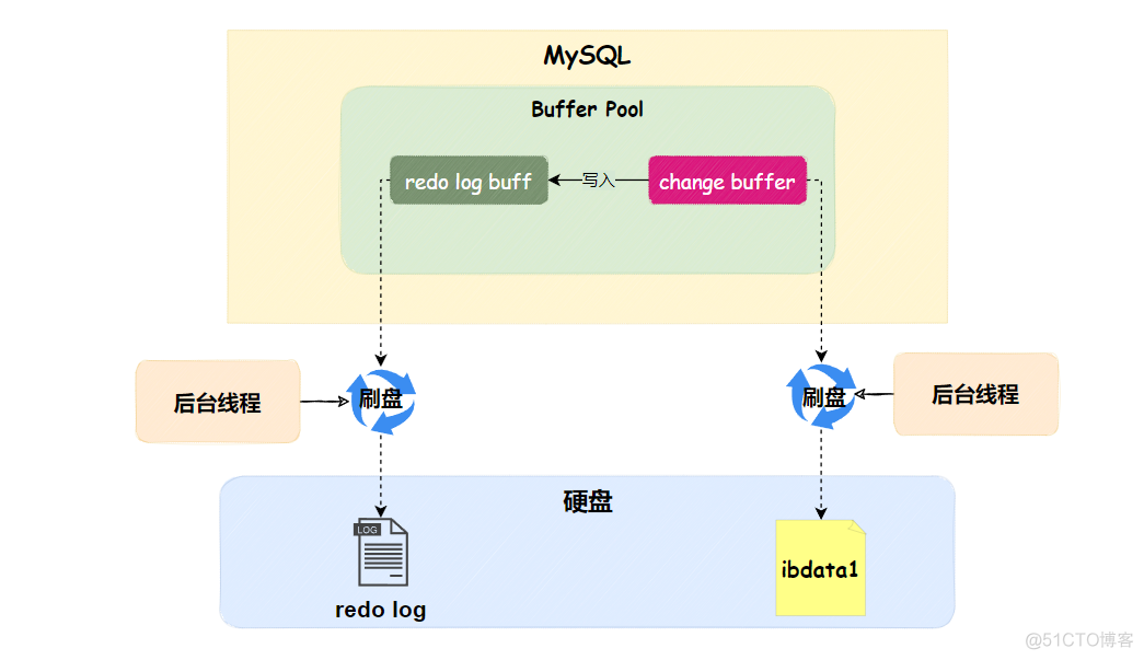 InnoDB原理篇：Change Buffer是如何提升索引性能的？_数据库_07