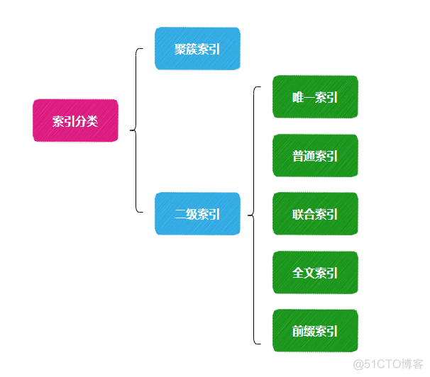 InnoDB原理篇：Change Buffer是如何提升索引性能的？_redis_08