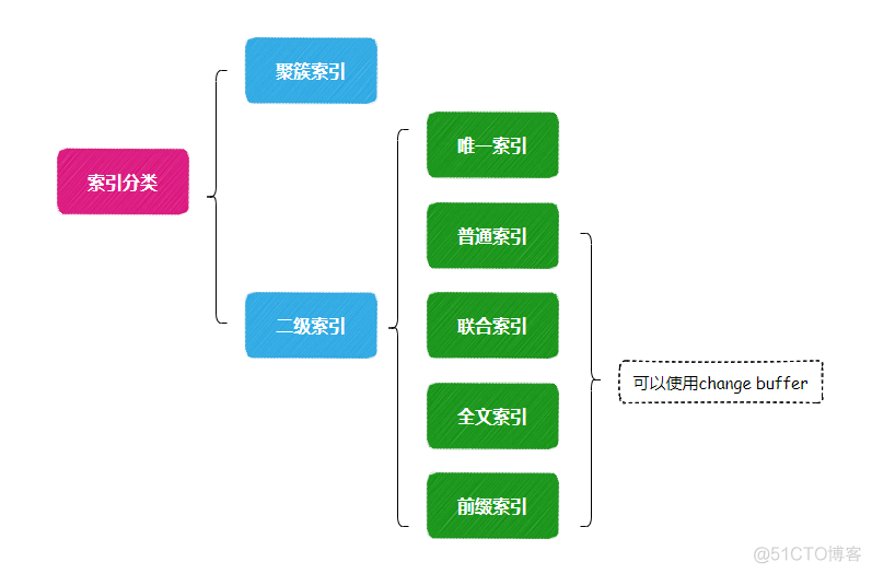 InnoDB原理篇：Change Buffer是如何提升索引性能的？_java_09