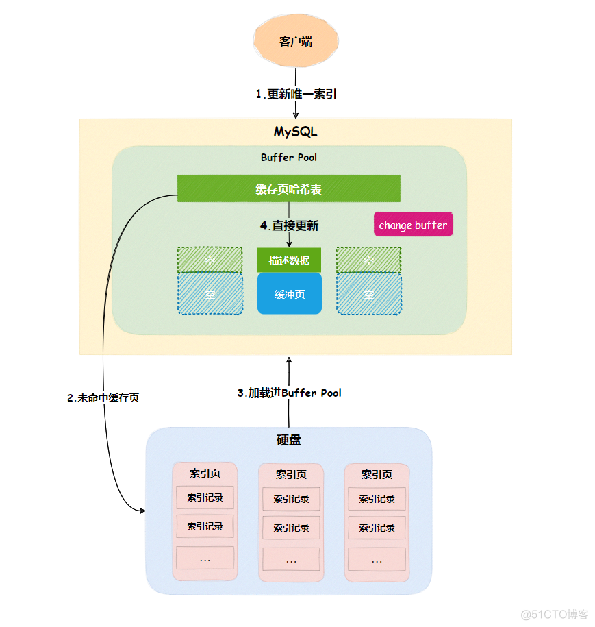 InnoDB原理篇：Change Buffer是如何提升索引性能的？_数据库_10