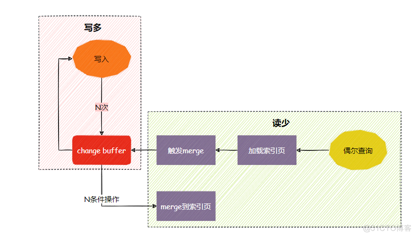 InnoDB原理篇：Change Buffer是如何提升索引性能的？_java_11