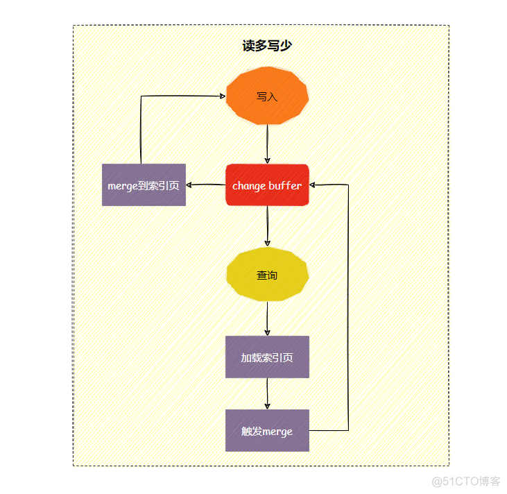 InnoDB原理篇：Change Buffer是如何提升索引性能的？_redis_12