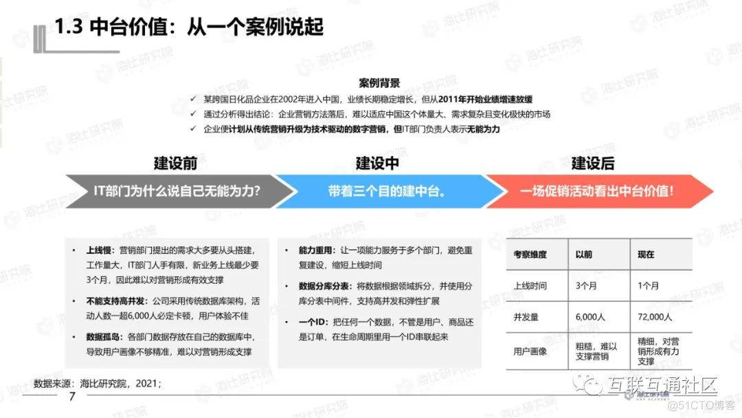 2021年中国中台市场研究报告 附下载_区块链_09