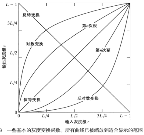 数字图像处理-空间域处理-灰度变换-基本灰度变换函数（反转变换、对数变换、伽马变换和分段线性变换）_python_03