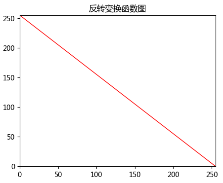 数字图像处理-空间域处理-灰度变换-基本灰度变换函数（反转变换、对数变换、伽马变换和分段线性变换）_opencv_05