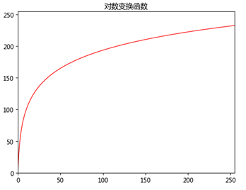 数字图像处理-空间域处理-灰度变换-基本灰度变换函数（反转变换、对数变换、伽马变换和分段线性变换）_算法_09