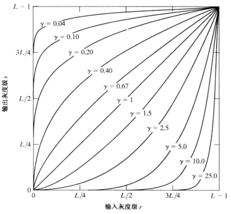 数字图像处理-空间域处理-灰度变换-基本灰度变换函数（反转变换、对数变换、伽马变换和分段线性变换）_python_12